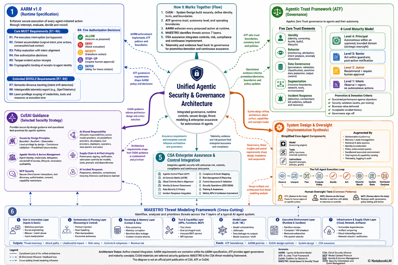 Unified Agentic Security and Governance Architecture
